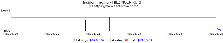 Insider Trading Transactions for HILZINGER KURT J