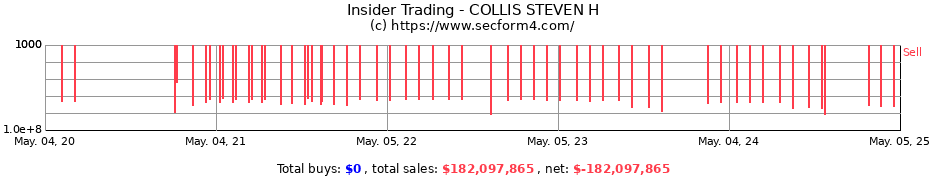 Insider Trading Transactions for COLLIS STEVEN H