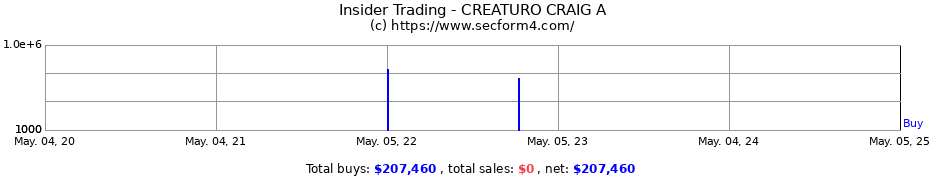 Insider Trading Transactions for CREATURO CRAIG A