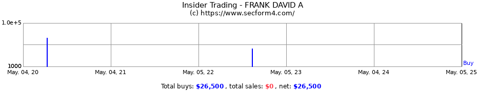 Insider Trading Transactions for FRANK DAVID A
