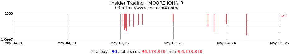 Insider Trading Transactions for MOORE JOHN R