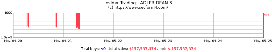 Insider Trading Transactions for ADLER DEAN S