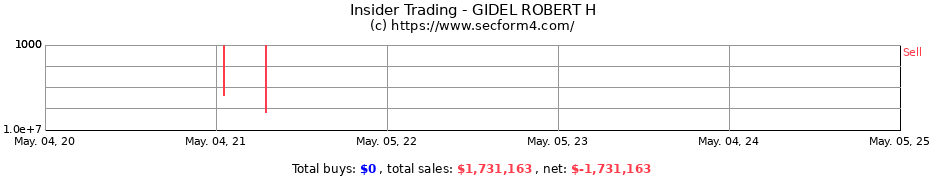 Insider Trading Transactions for GIDEL ROBERT H