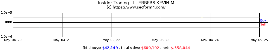 Insider Trading Transactions for LUEBBERS KEVIN M