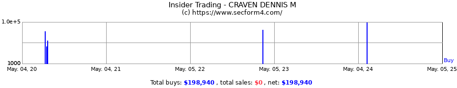 Insider Trading Transactions for CRAVEN DENNIS M