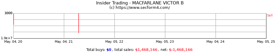 Insider Trading Transactions for MACFARLANE VICTOR B