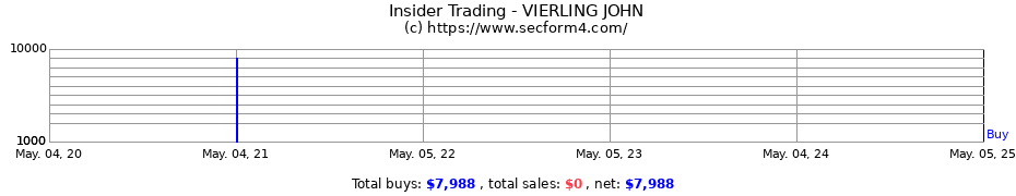 Insider Trading Transactions for VIERLING JOHN
