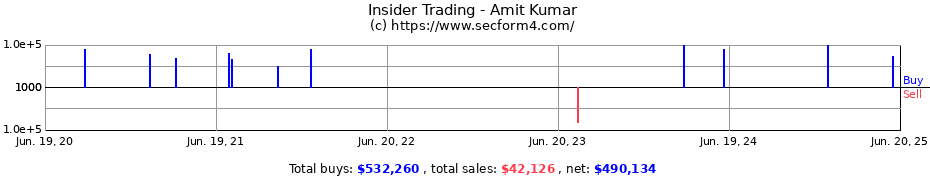 Insider Trading Transactions for Amit Kumar