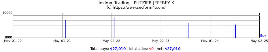 Insider Trading Transactions for PUTZIER JEFFREY K