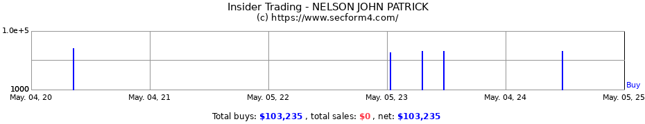 Insider Trading Transactions for NELSON JOHN PATRICK