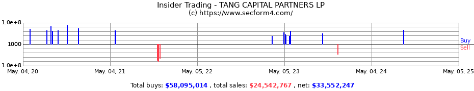 Insider Trading Transactions for TANG CAPITAL PARTNERS LP