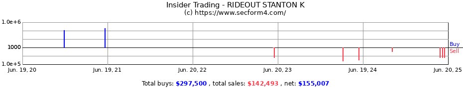Insider Trading Transactions for RIDEOUT STANTON K