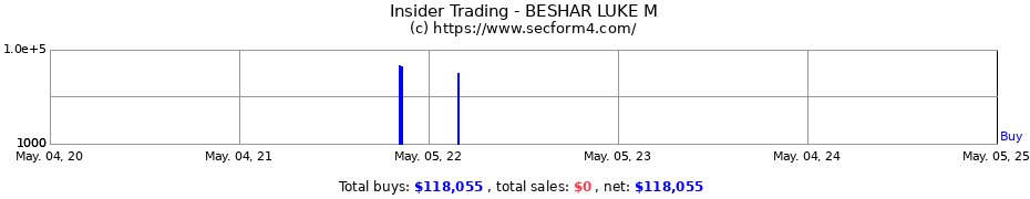 Insider Trading Transactions for BESHAR LUKE M