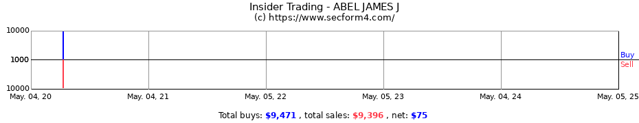 Insider Trading Transactions for ABEL JAMES J