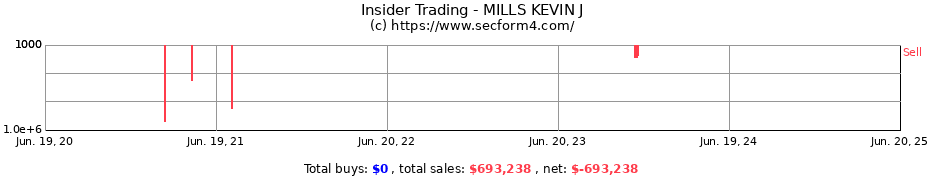 Insider Trading Transactions for MILLS KEVIN J