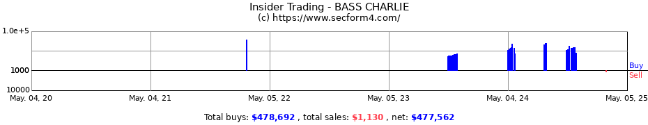 Insider Trading Transactions for BASS CHARLIE