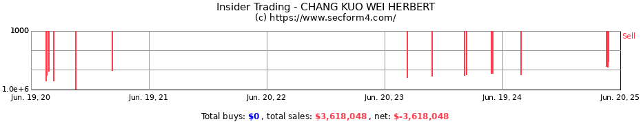 Insider Trading Transactions for CHANG KUO WEI HERBERT