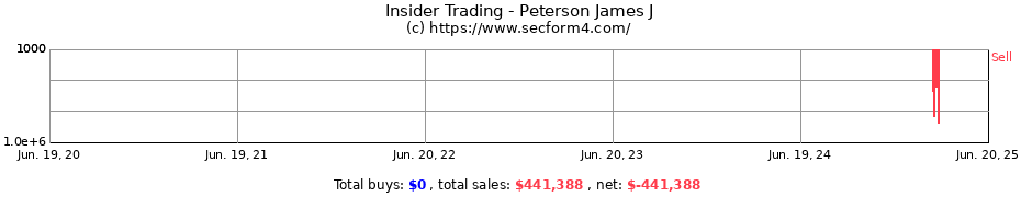 Insider Trading Transactions for Peterson James J