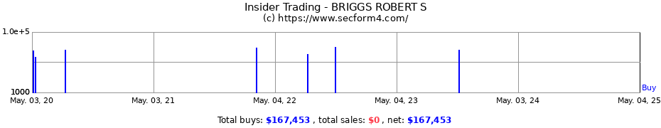Insider Trading Transactions for BRIGGS ROBERT S
