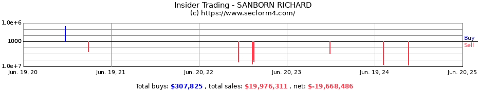 Insider Trading Transactions for SANBORN RICHARD
