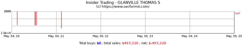 Insider Trading Transactions for GLANVILLE THOMAS S
