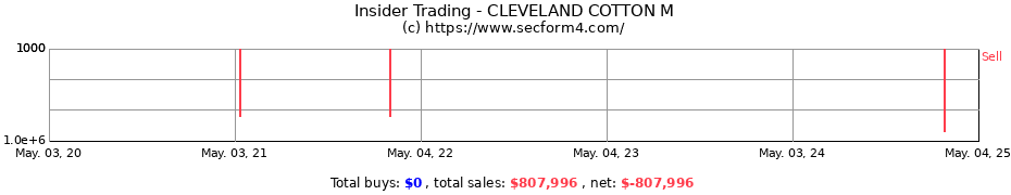 Insider Trading Transactions for CLEVELAND COTTON M