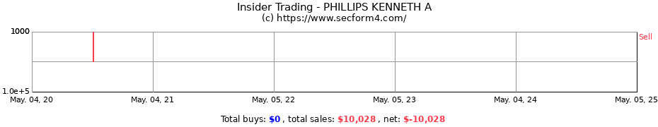 Insider Trading Transactions for PHILLIPS KENNETH A