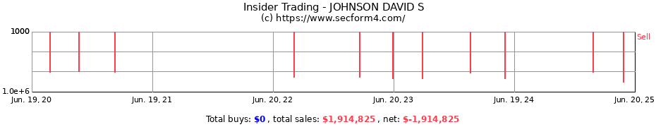 Insider Trading Transactions for JOHNSON DAVID S