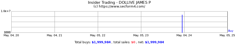 Insider Trading Transactions for DOLLIVE JAMES P