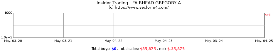 Insider Trading Transactions for FAIRHEAD GREGORY A