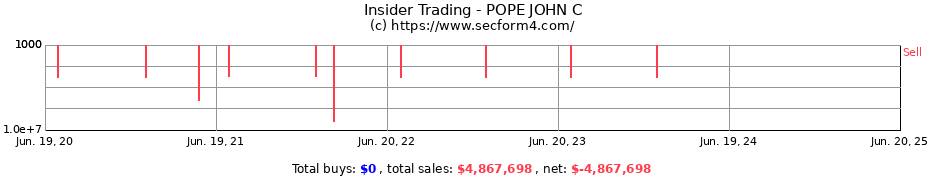 Insider Trading Transactions for POPE JOHN C