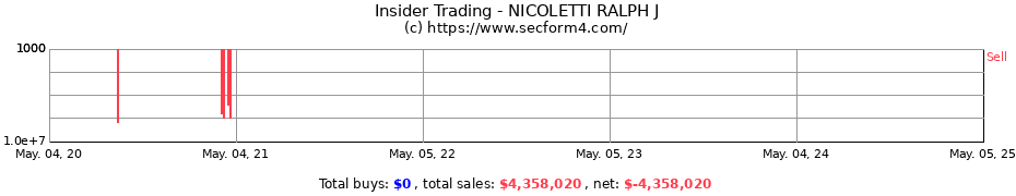 Insider Trading Transactions for NICOLETTI RALPH J