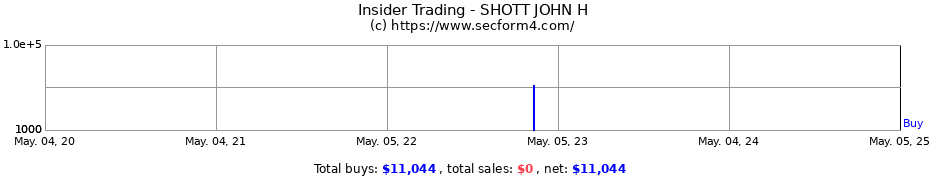 Insider Trading Transactions for SHOTT JOHN H