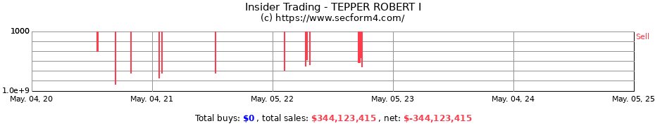 Insider Trading Transactions for TEPPER ROBERT I