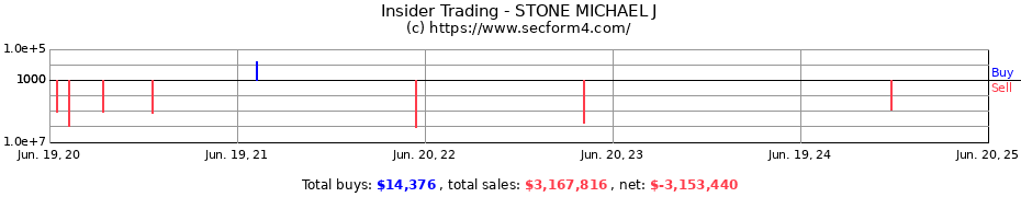 Insider Trading Transactions for STONE MICHAEL J