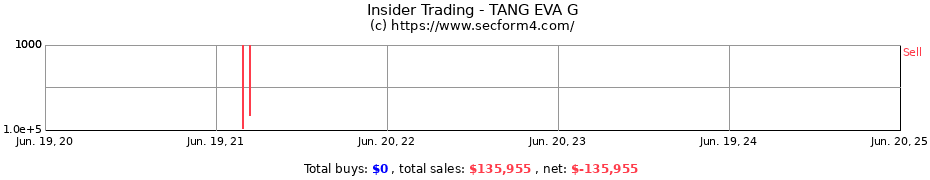Insider Trading Transactions for TANG EVA G