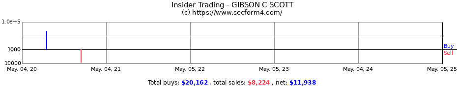 Insider Trading Transactions for GIBSON C SCOTT