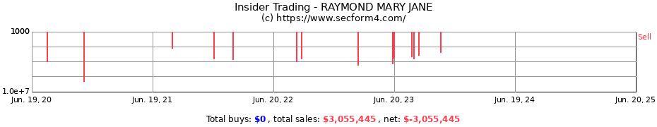 Insider Trading Transactions for RAYMOND MARY JANE