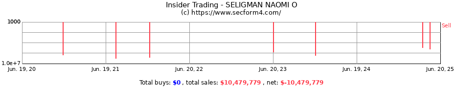 Insider Trading Transactions for SELIGMAN NAOMI O