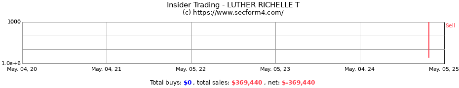Insider Trading Transactions for LUTHER RICHELLE T