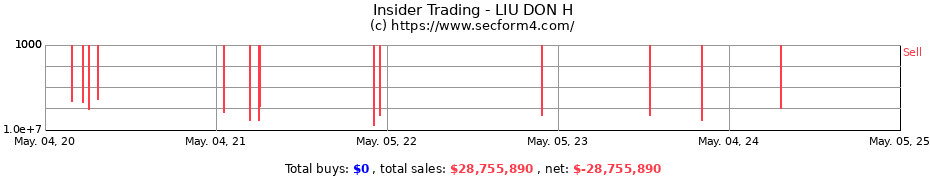 Insider Trading Transactions for LIU DON H