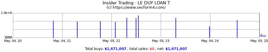 Insider Trading Transactions for LE DUY LOAN T