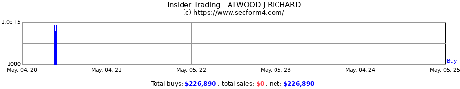 Insider Trading Transactions for ATWOOD J RICHARD