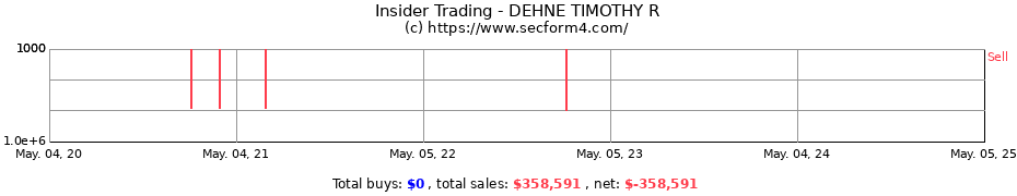 Insider Trading Transactions for DEHNE TIMOTHY R