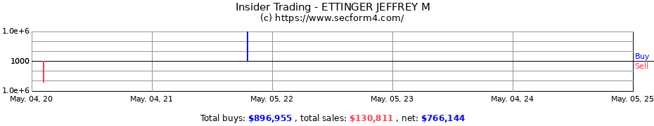 Insider Trading Transactions for ETTINGER JEFFREY M