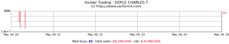 Insider Trading Transactions for DOYLE CHARLES T