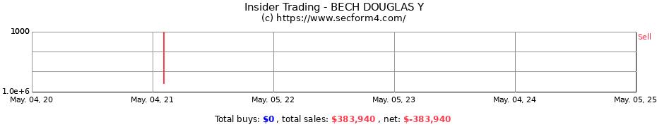 Insider Trading Transactions for BECH DOUGLAS Y
