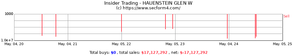Insider Trading Transactions for HAUENSTEIN GLEN W