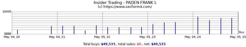 Insider Trading Transactions for PADEN FRANK L