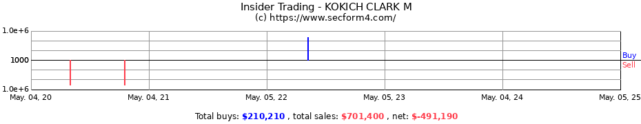 Insider Trading Transactions for KOKICH CLARK M
